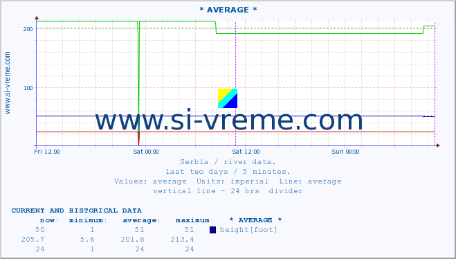  ::  NERA -  VRAČEV GAJ :: height |  |  :: last two days / 5 minutes.