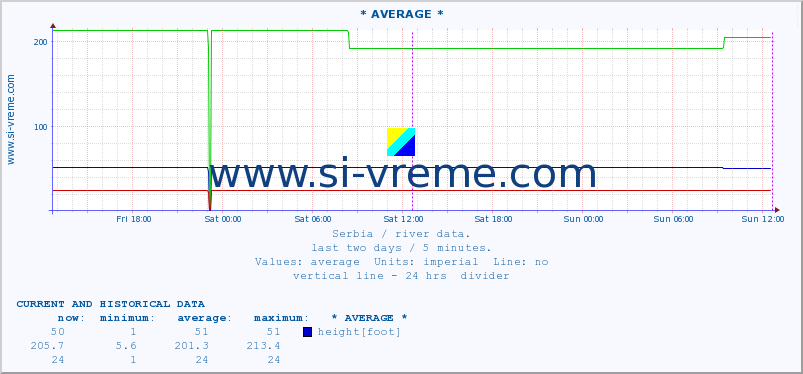  ::  NERA -  VRAČEV GAJ :: height |  |  :: last two days / 5 minutes.