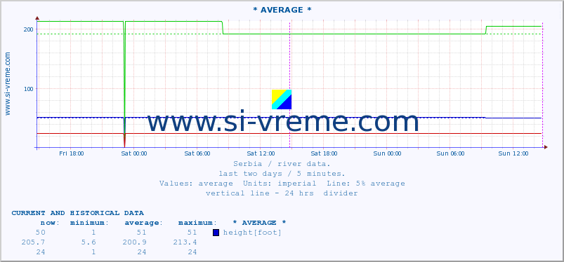  ::  NERA -  VRAČEV GAJ :: height |  |  :: last two days / 5 minutes.