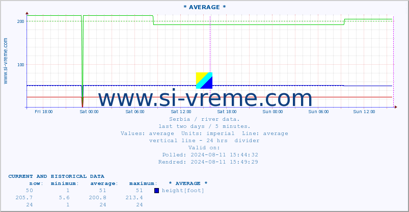  ::  NERA -  VRAČEV GAJ :: height |  |  :: last two days / 5 minutes.