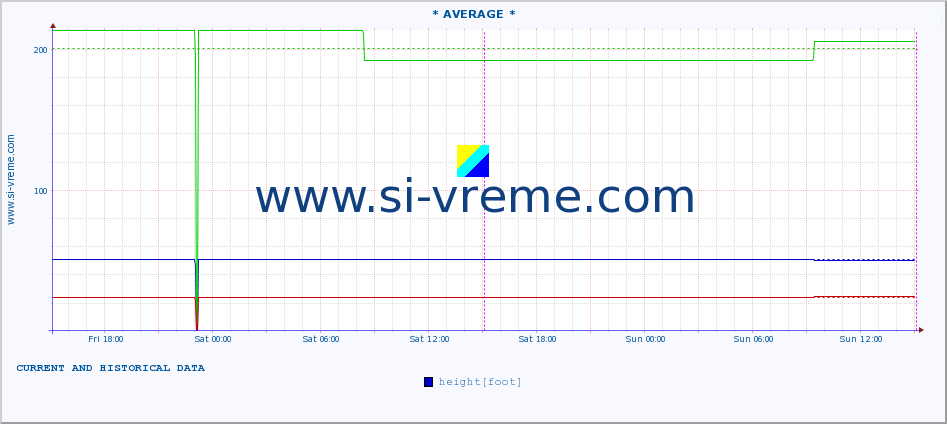  ::  NERA -  VRAČEV GAJ :: height |  |  :: last two days / 5 minutes.