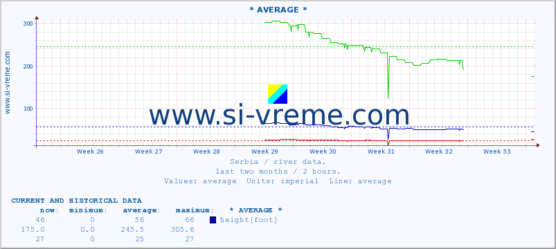  ::  NERA -  VRAČEV GAJ :: height |  |  :: last two months / 2 hours.