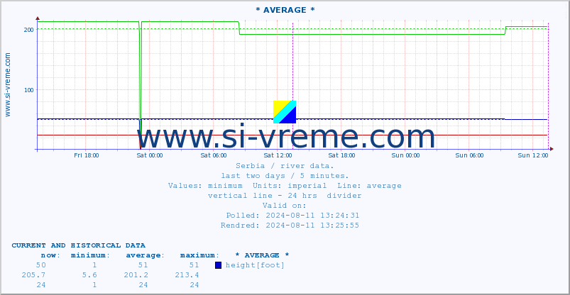  ::  NERA -  VRAČEV GAJ :: height |  |  :: last two days / 5 minutes.