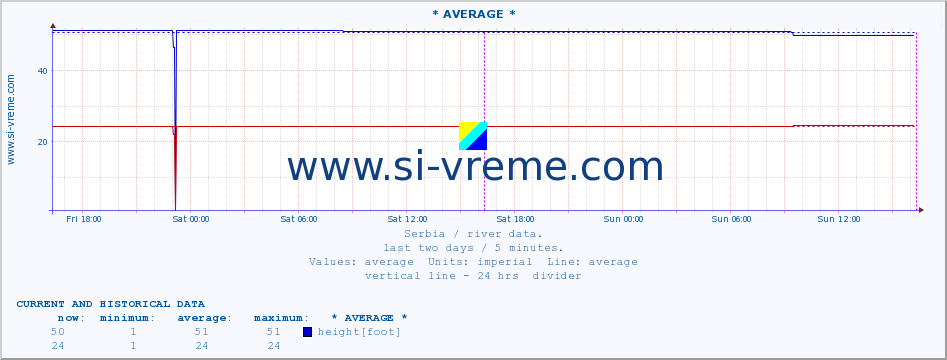  ::  NERA -  VRAČEV GAJ :: height |  |  :: last two days / 5 minutes.