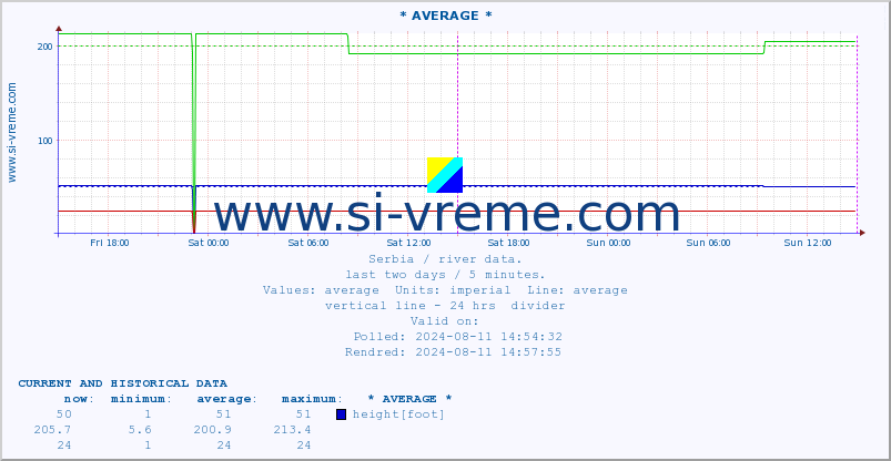  ::  NERA -  VRAČEV GAJ :: height |  |  :: last two days / 5 minutes.