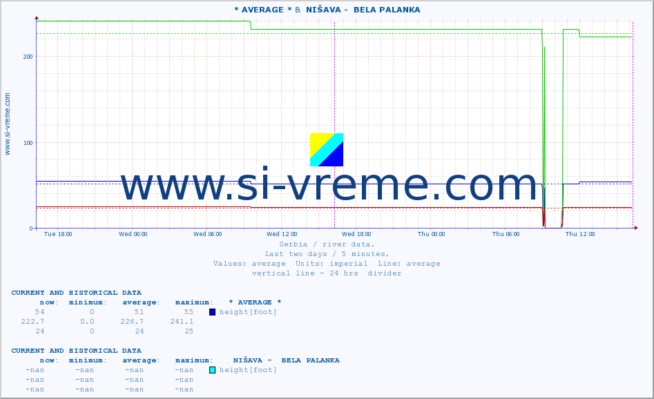  ::  NERA -  VRAČEV GAJ &  NIŠAVA -  BELA PALANKA :: height |  |  :: last two days / 5 minutes.