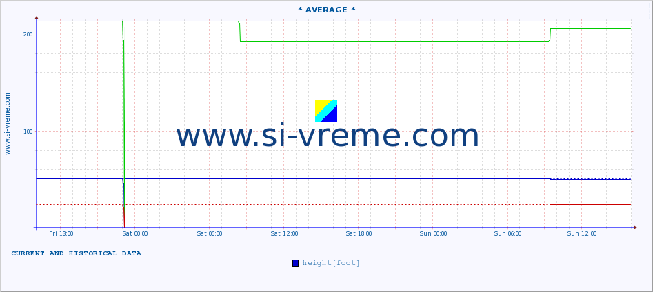  ::  NERA -  VRAČEV GAJ :: height |  |  :: last two days / 5 minutes.