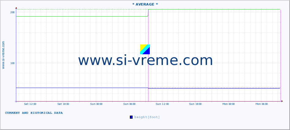  ::  NERA -  VRAČEV GAJ :: height |  |  :: last two days / 5 minutes.