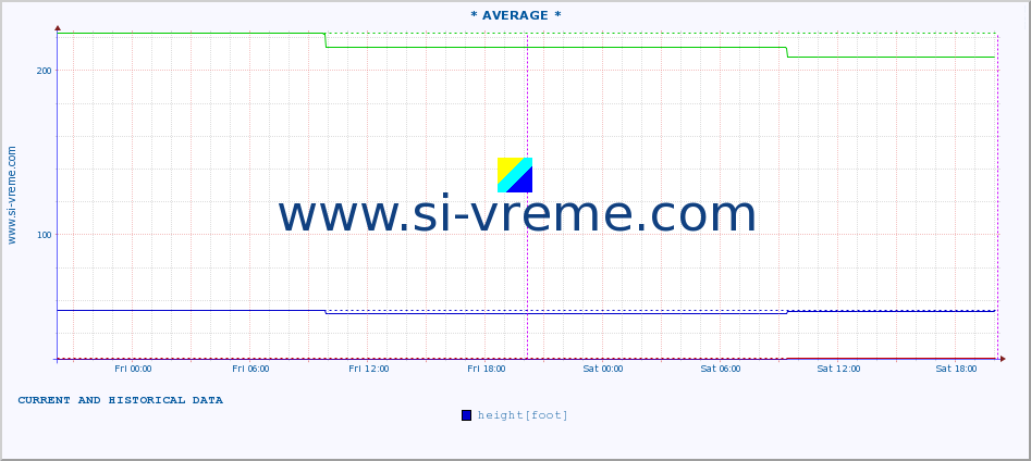  ::  NERA -  VRAČEV GAJ :: height |  |  :: last two days / 5 minutes.