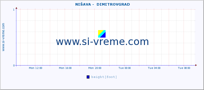  ::  NIŠAVA -  DIMITROVGRAD :: height |  |  :: last day / 5 minutes.