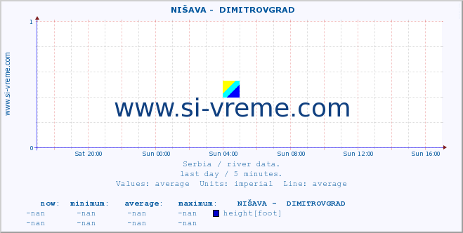  ::  NIŠAVA -  DIMITROVGRAD :: height |  |  :: last day / 5 minutes.