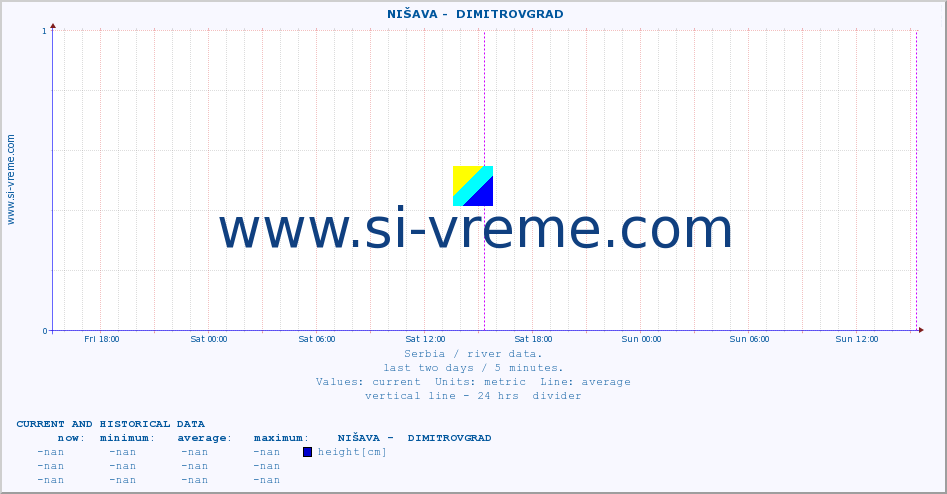  ::  NIŠAVA -  DIMITROVGRAD :: height |  |  :: last two days / 5 minutes.