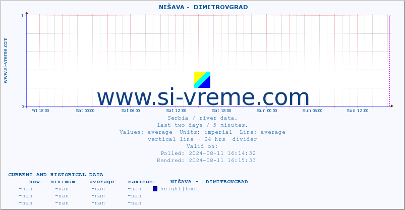  ::  NIŠAVA -  DIMITROVGRAD :: height |  |  :: last two days / 5 minutes.