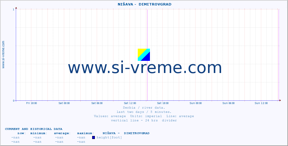  ::  NIŠAVA -  DIMITROVGRAD :: height |  |  :: last two days / 5 minutes.