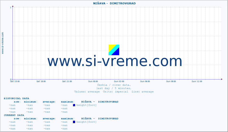  ::  NIŠAVA -  DIMITROVGRAD :: height |  |  :: last day / 5 minutes.