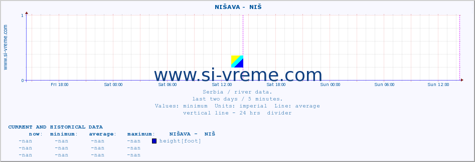  ::  NIŠAVA -  NIŠ :: height |  |  :: last two days / 5 minutes.