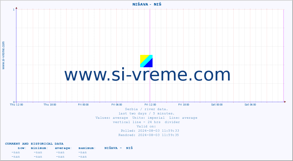  ::  NIŠAVA -  NIŠ :: height |  |  :: last two days / 5 minutes.