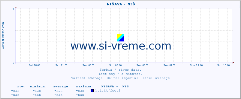  ::  NIŠAVA -  NIŠ :: height |  |  :: last day / 5 minutes.