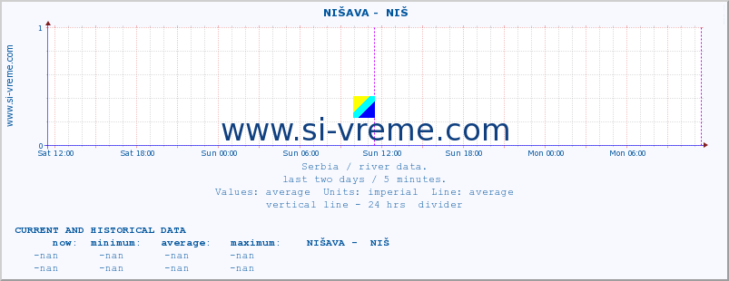  ::  NIŠAVA -  NIŠ :: height |  |  :: last two days / 5 minutes.