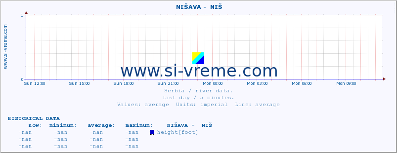  ::  NIŠAVA -  NIŠ :: height |  |  :: last day / 5 minutes.