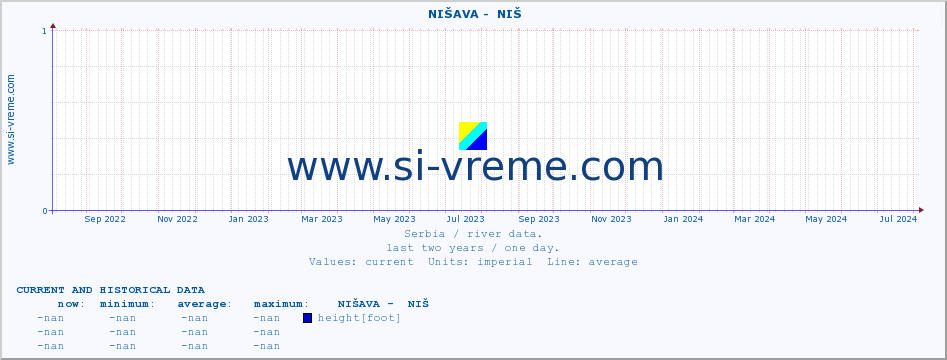  ::  NIŠAVA -  NIŠ :: height |  |  :: last two years / one day.