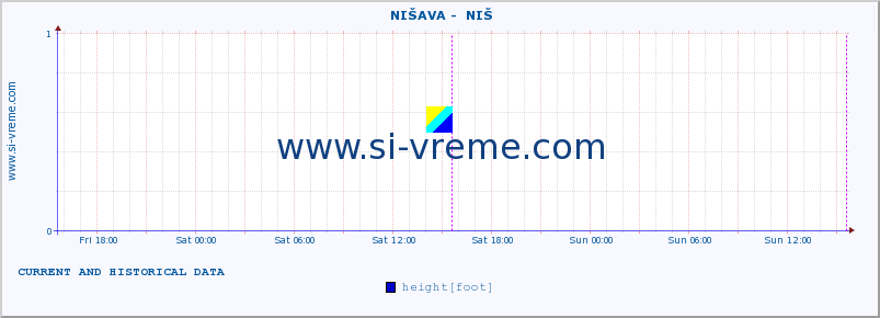  ::  NIŠAVA -  NIŠ :: height |  |  :: last two days / 5 minutes.