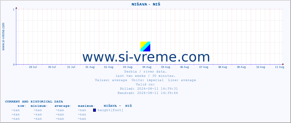  ::  NIŠAVA -  NIŠ :: height |  |  :: last two weeks / 30 minutes.