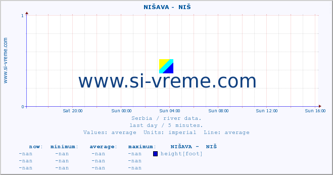  ::  NIŠAVA -  NIŠ :: height |  |  :: last day / 5 minutes.