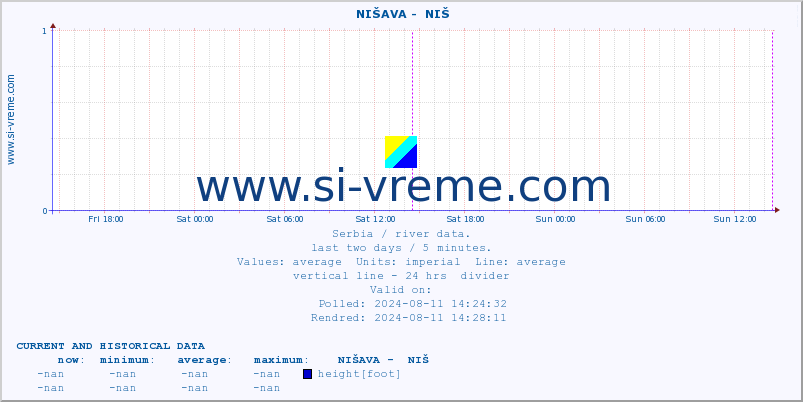  ::  NIŠAVA -  NIŠ :: height |  |  :: last two days / 5 minutes.