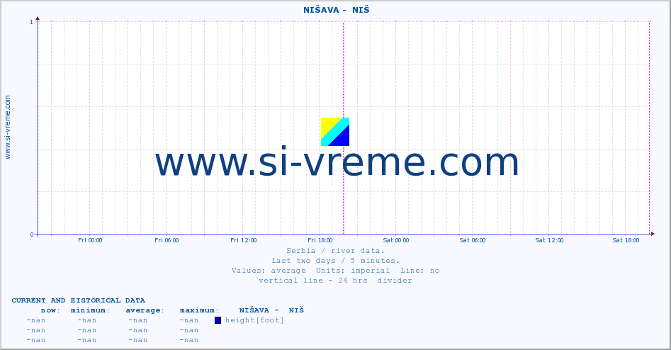  ::  NIŠAVA -  NIŠ :: height |  |  :: last two days / 5 minutes.