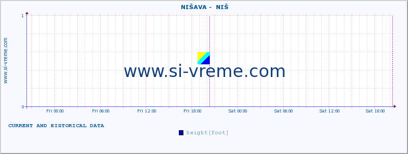  ::  NIŠAVA -  NIŠ :: height |  |  :: last two days / 5 minutes.