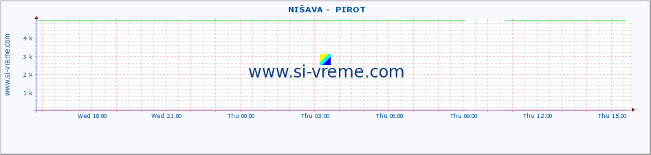  ::  NIŠAVA -  PIROT :: height |  |  :: last day / 5 minutes.