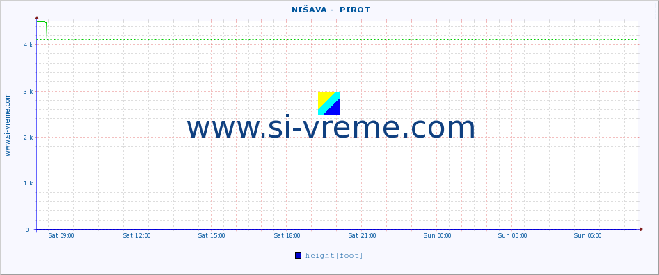  ::  NIŠAVA -  PIROT :: height |  |  :: last day / 5 minutes.