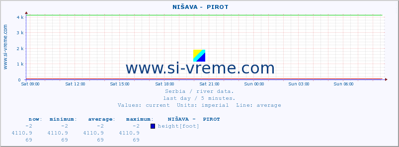  ::  NIŠAVA -  PIROT :: height |  |  :: last day / 5 minutes.