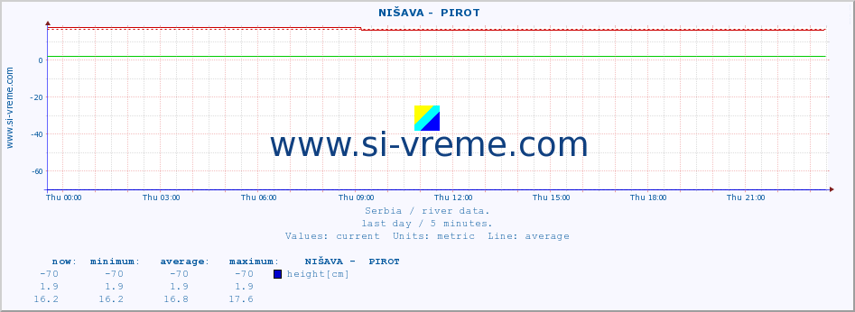  ::  NIŠAVA -  PIROT :: height |  |  :: last day / 5 minutes.