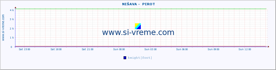  ::  NIŠAVA -  PIROT :: height |  |  :: last day / 5 minutes.