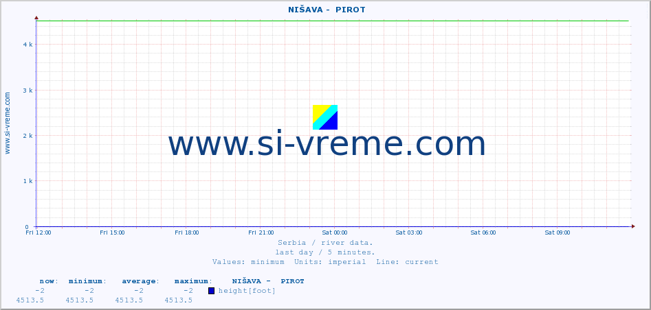 ::  NIŠAVA -  PIROT :: height |  |  :: last day / 5 minutes.