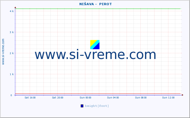  ::  NIŠAVA -  PIROT :: height |  |  :: last day / 5 minutes.