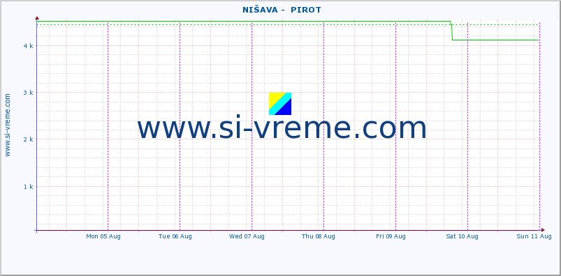  ::  NIŠAVA -  PIROT :: height |  |  :: last week / 30 minutes.