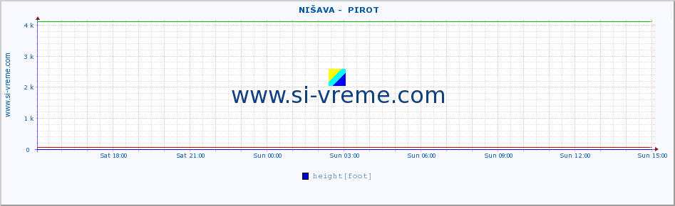  ::  NIŠAVA -  PIROT :: height |  |  :: last day / 5 minutes.