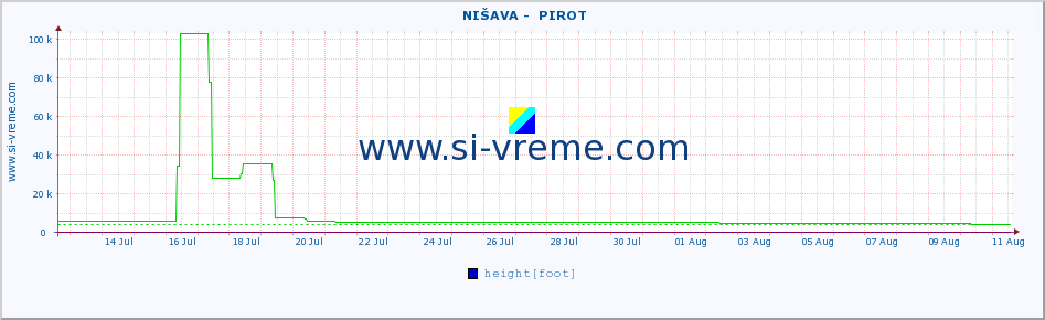  ::  NIŠAVA -  PIROT :: height |  |  :: last month / 2 hours.