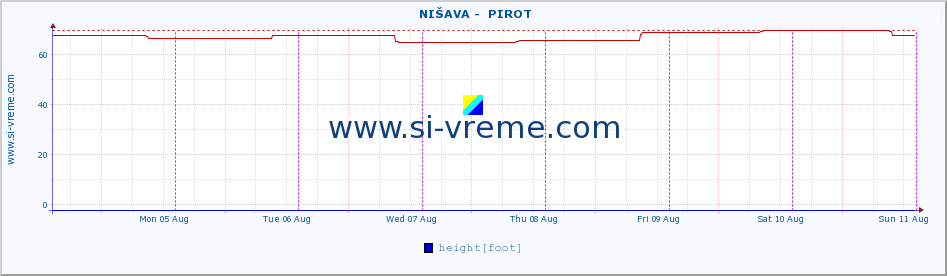  ::  NIŠAVA -  PIROT :: height |  |  :: last week / 30 minutes.