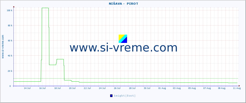  ::  NIŠAVA -  PIROT :: height |  |  :: last month / 2 hours.