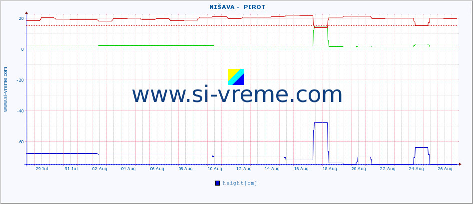  ::  NIŠAVA -  PIROT :: height |  |  :: last month / 2 hours.