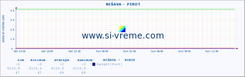  ::  NIŠAVA -  PIROT :: height |  |  :: last day / 5 minutes.