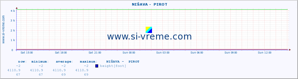  ::  NIŠAVA -  PIROT :: height |  |  :: last day / 5 minutes.