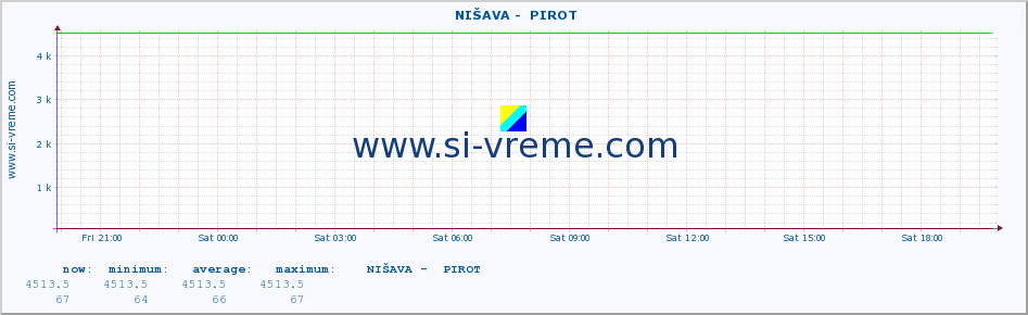  ::  NIŠAVA -  PIROT :: height |  |  :: last day / 5 minutes.