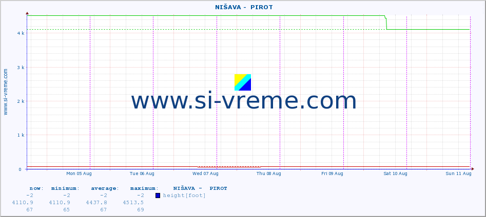  ::  NIŠAVA -  PIROT :: height |  |  :: last week / 30 minutes.