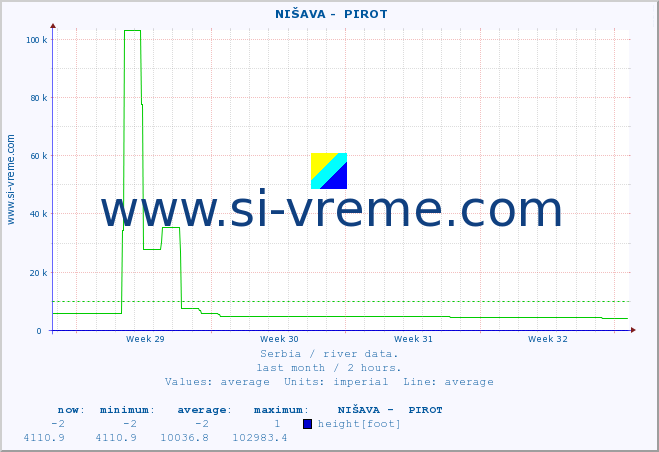  ::  NIŠAVA -  PIROT :: height |  |  :: last month / 2 hours.