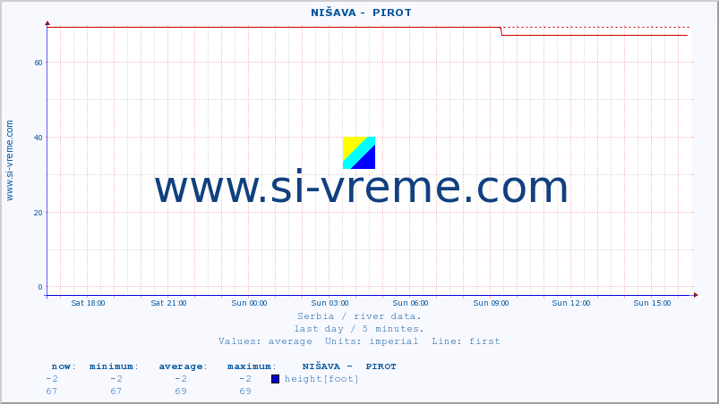 ::  NIŠAVA -  PIROT :: height |  |  :: last day / 5 minutes.